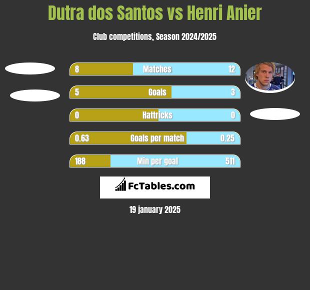 Dutra dos Santos vs Henri Anier h2h player stats