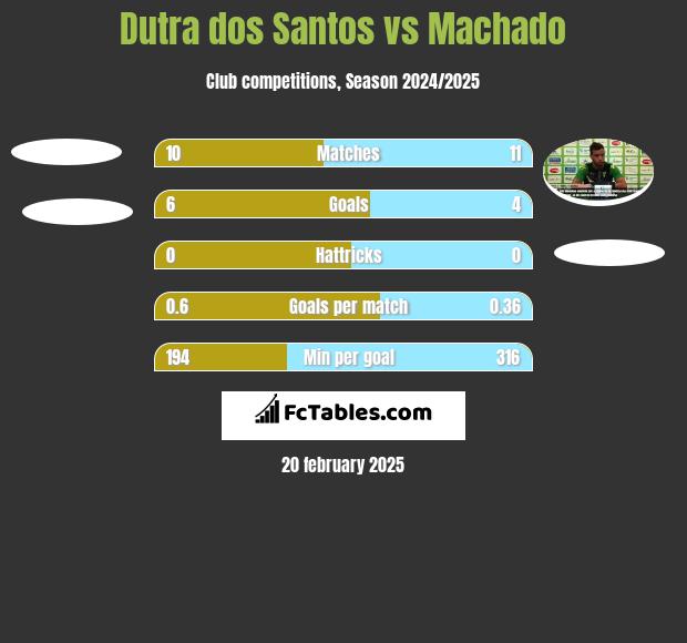 Dutra dos Santos vs Machado h2h player stats