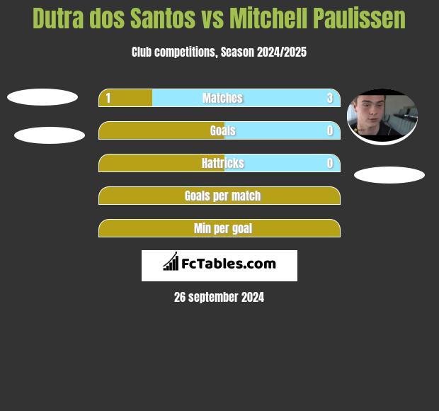 Dutra dos Santos vs Mitchell Paulissen h2h player stats