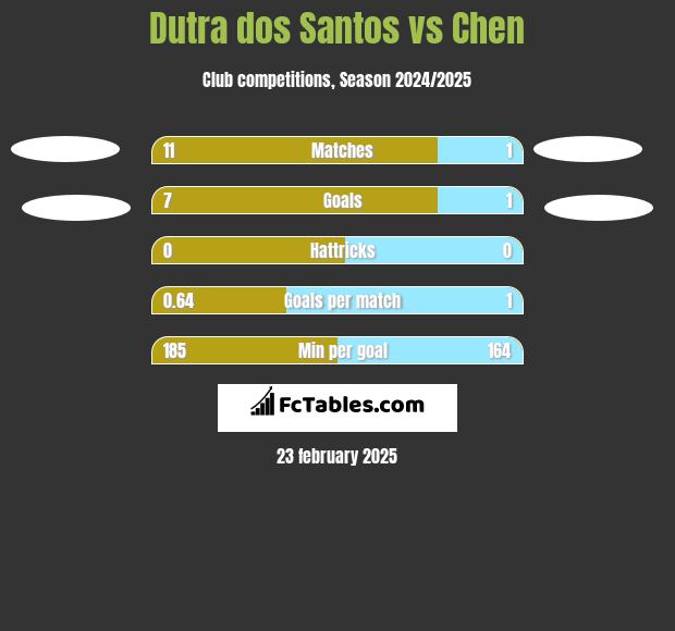 Dutra dos Santos vs Chen h2h player stats