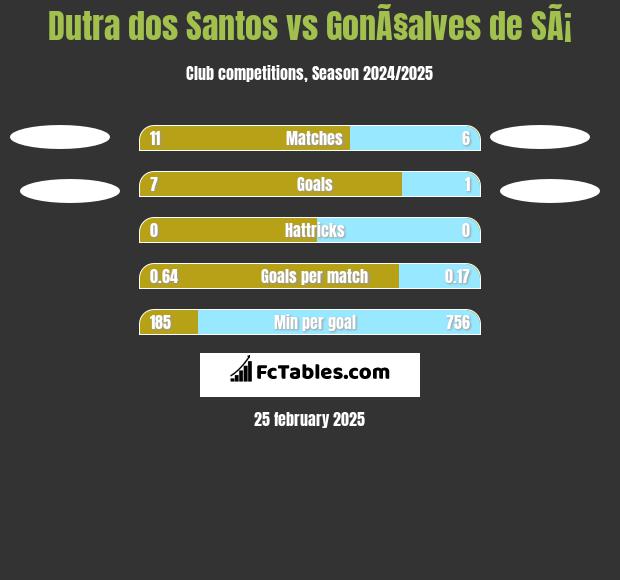 Dutra dos Santos vs GonÃ§alves de SÃ¡ h2h player stats