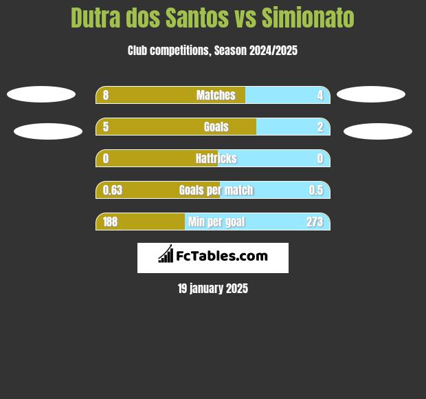 Dutra dos Santos vs Simionato h2h player stats