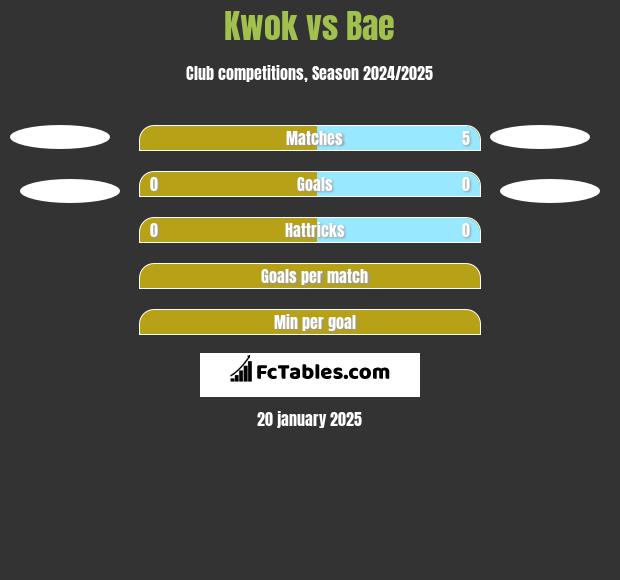 Kwok vs Bae h2h player stats