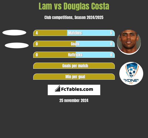 Lam vs Douglas Costa h2h player stats