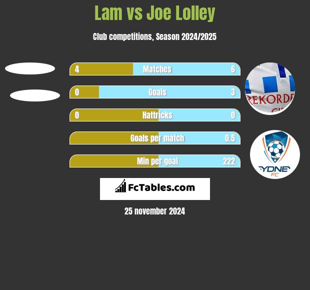 Lam vs Joe Lolley h2h player stats