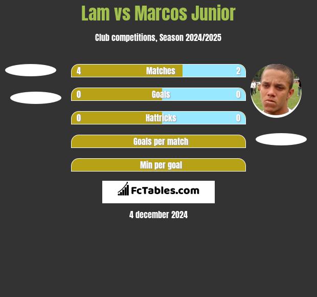 Lam vs Marcos Junior h2h player stats