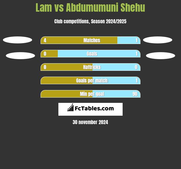 Lam vs Abdumumuni Shehu h2h player stats