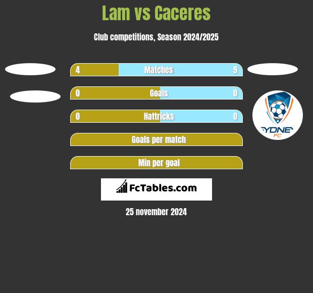 Lam vs Caceres h2h player stats