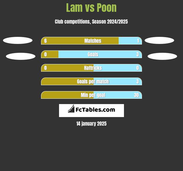 Lam vs Poon h2h player stats