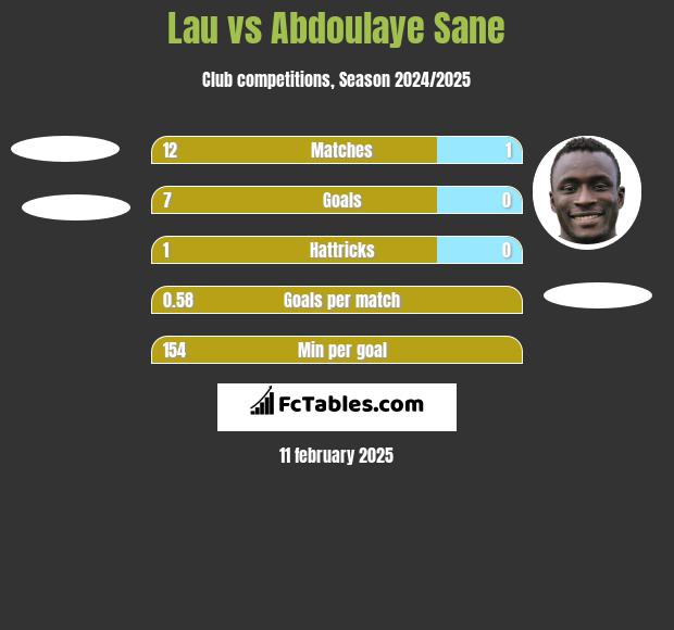 Lau vs Abdoulaye Sane h2h player stats