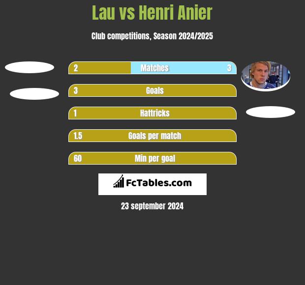 Lau vs Henri Anier h2h player stats