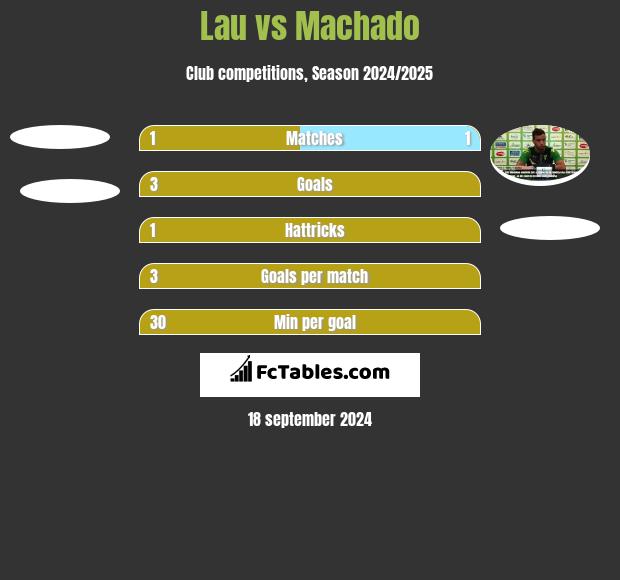 Lau vs Machado h2h player stats