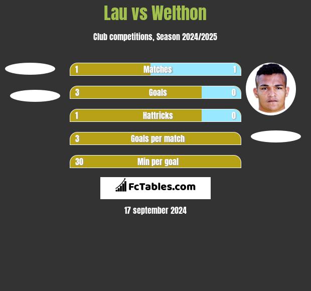 Lau vs Welthon h2h player stats