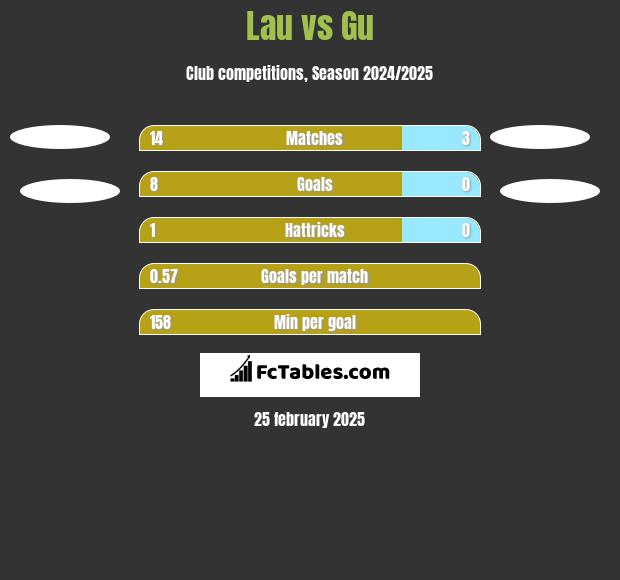 Lau vs Gu h2h player stats