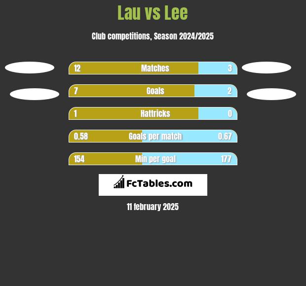 Lau vs Lee h2h player stats