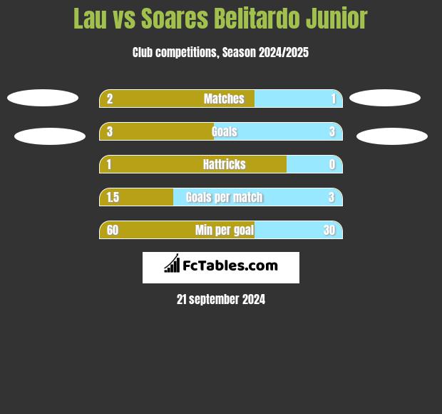 Lau vs Soares Belitardo Junior h2h player stats