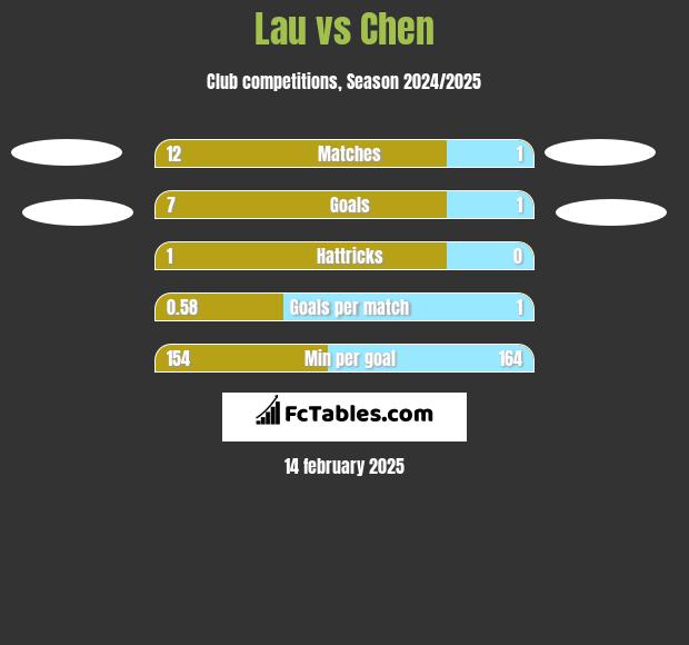 Lau vs Chen h2h player stats