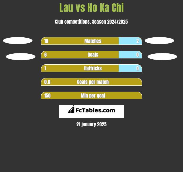 Lau vs Ho Ka Chi h2h player stats