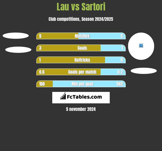 Lau vs Sartori h2h player stats