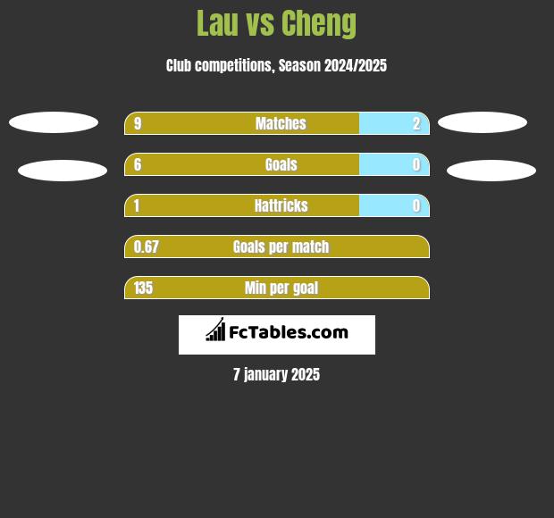 Lau vs Cheng h2h player stats