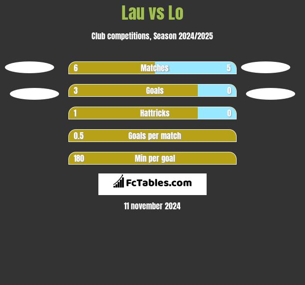 Lau vs Lo h2h player stats