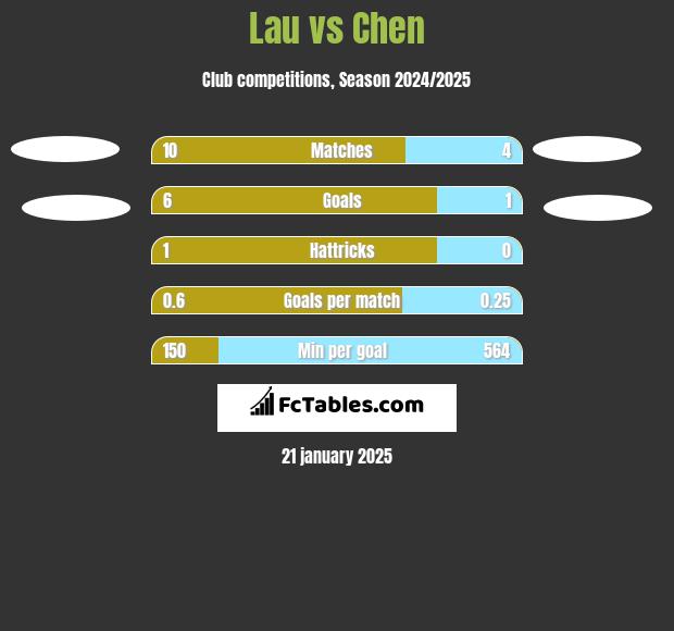 Lau vs Chen h2h player stats