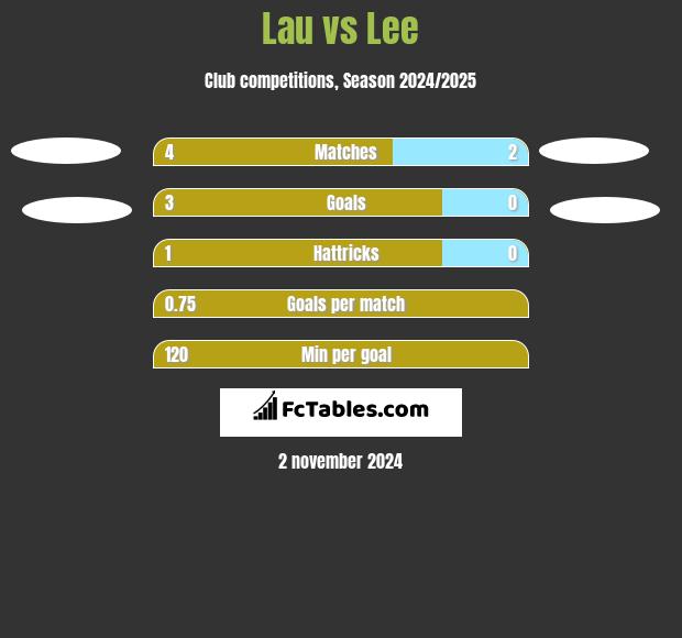 Lau vs Lee h2h player stats