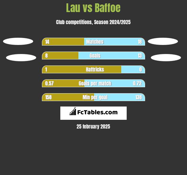 Lau vs Baffoe h2h player stats