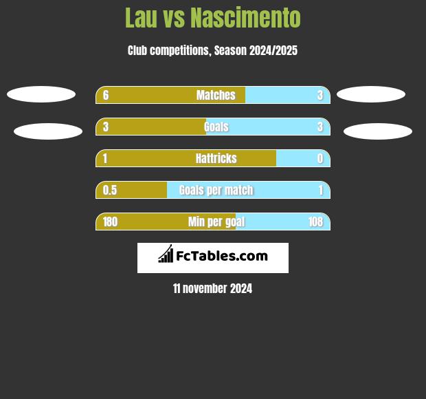 Lau vs Nascimento h2h player stats