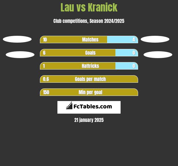 Lau vs Kranick h2h player stats