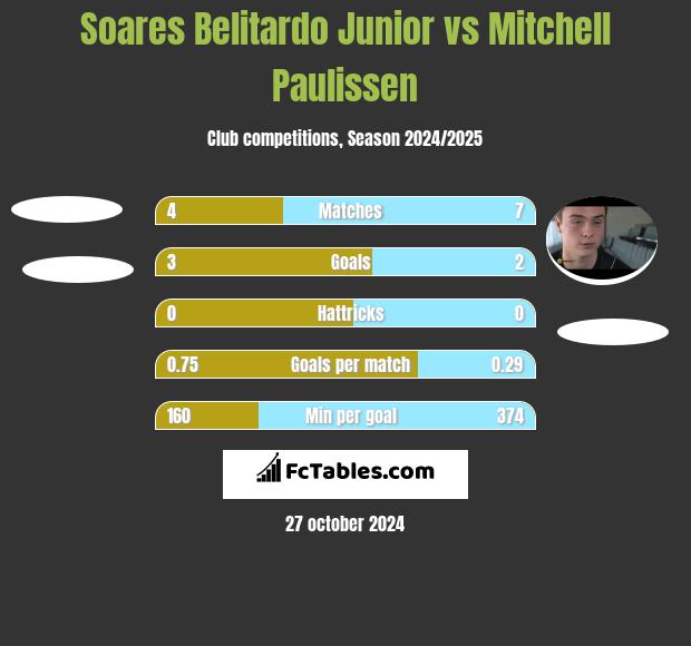 Soares Belitardo Junior vs Mitchell Paulissen h2h player stats