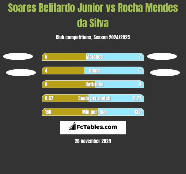 Soares Belitardo Junior vs Rocha Mendes da Silva h2h player stats