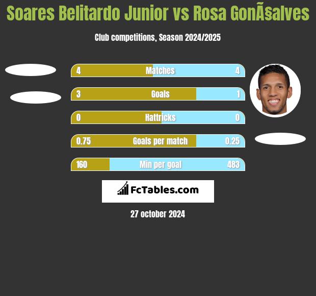 Soares Belitardo Junior vs Rosa GonÃ§alves h2h player stats