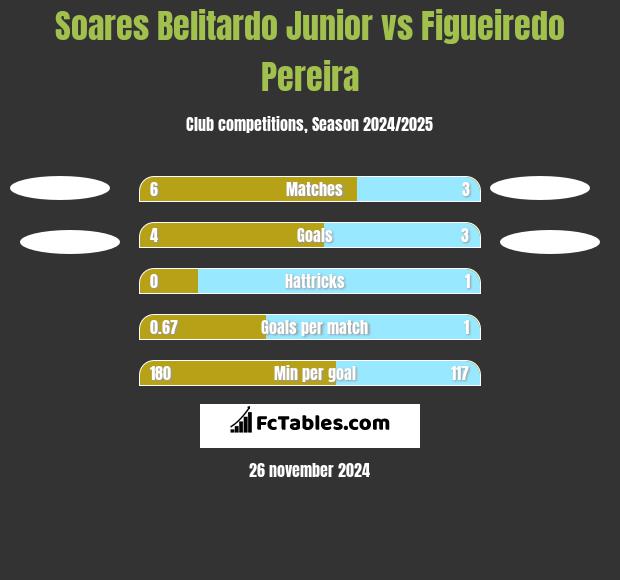 Soares Belitardo Junior vs Figueiredo Pereira h2h player stats