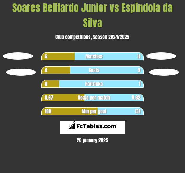 Soares Belitardo Junior vs Espindola da Silva h2h player stats