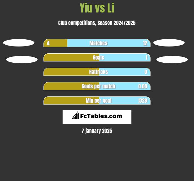 Yiu vs Li h2h player stats