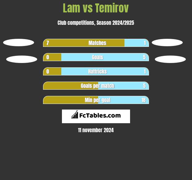 Lam vs Temirov h2h player stats