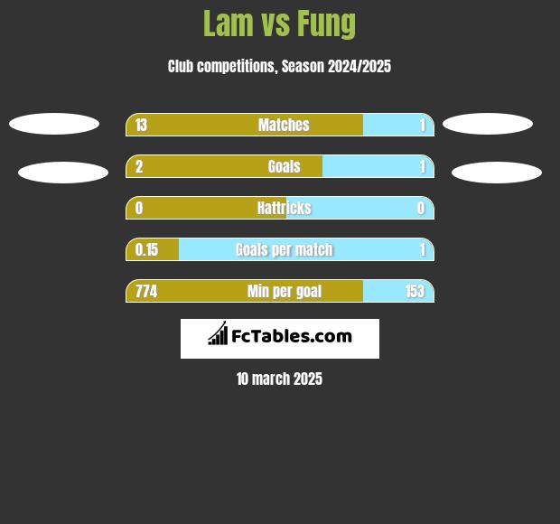 Lam vs Fung h2h player stats