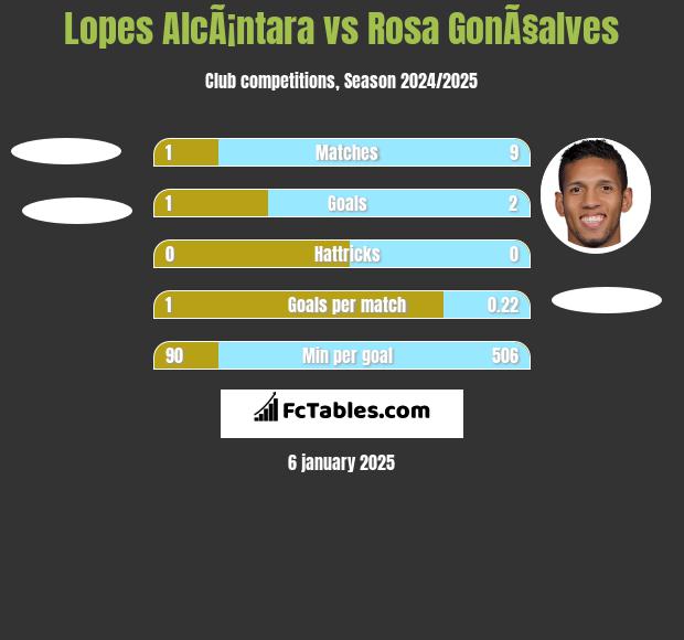 Lopes AlcÃ¡ntara vs Rosa GonÃ§alves h2h player stats