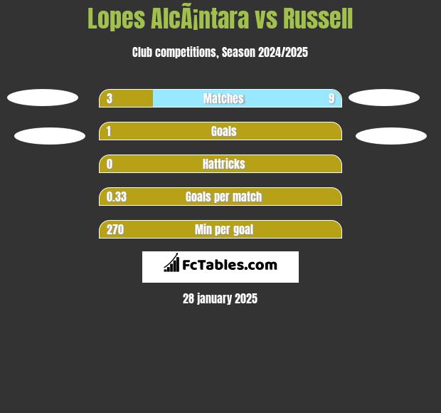 Lopes AlcÃ¡ntara vs Russell h2h player stats