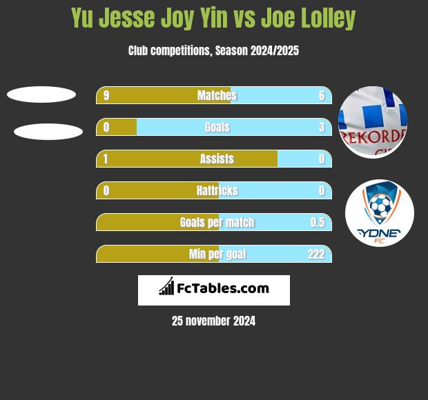 Yu Jesse Joy Yin vs Joe Lolley h2h player stats