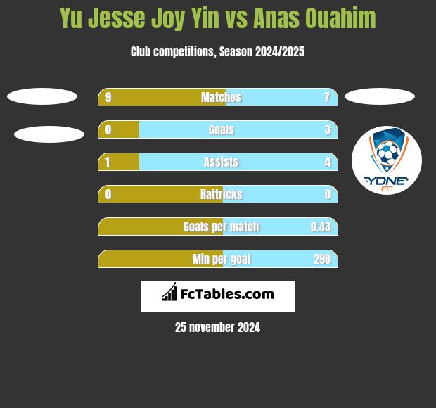 Yu Jesse Joy Yin vs Anas Ouahim h2h player stats