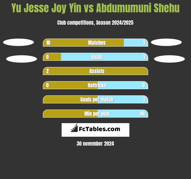 Yu Jesse Joy Yin vs Abdumumuni Shehu h2h player stats