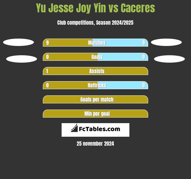 Yu Jesse Joy Yin vs Caceres h2h player stats