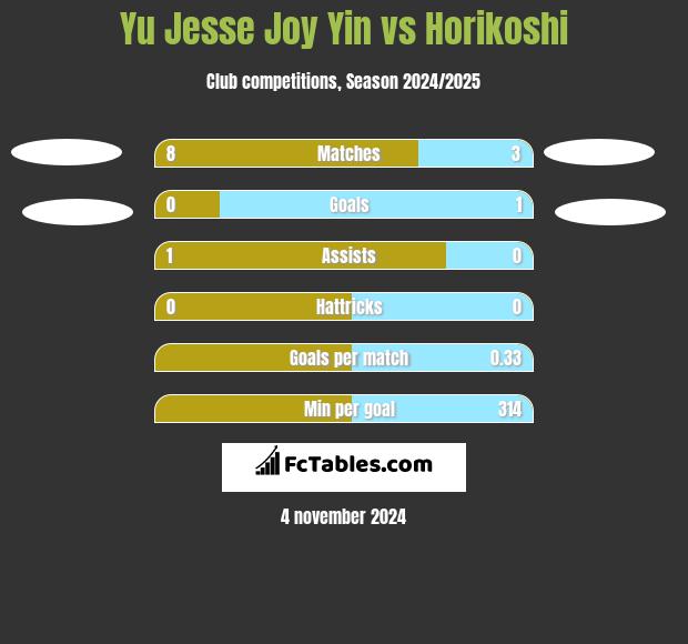 Yu Jesse Joy Yin vs Horikoshi h2h player stats