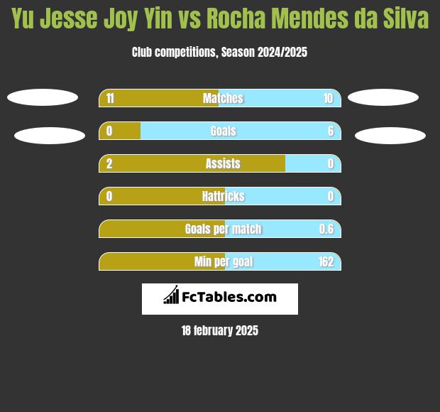 Yu Jesse Joy Yin vs Rocha Mendes da Silva h2h player stats