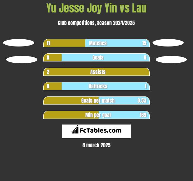 Yu Jesse Joy Yin vs Lau h2h player stats