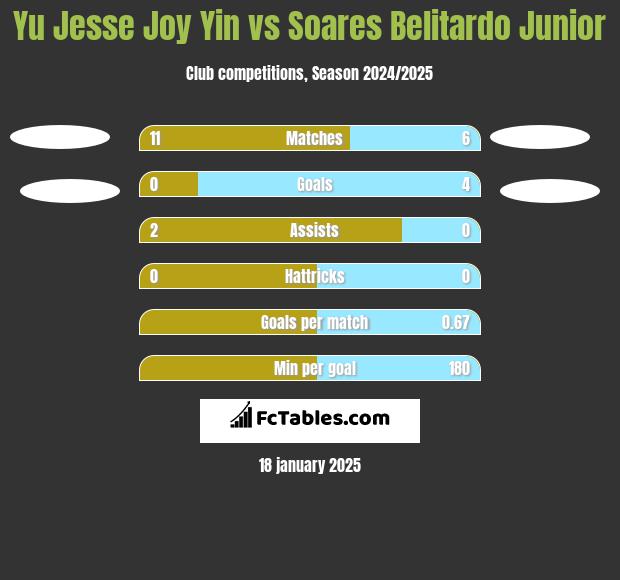 Yu Jesse Joy Yin vs Soares Belitardo Junior h2h player stats