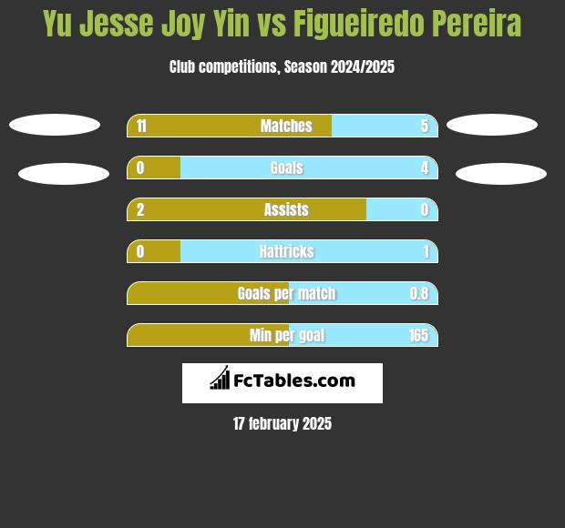 Yu Jesse Joy Yin vs Figueiredo Pereira h2h player stats