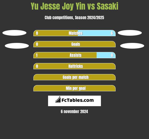 Yu Jesse Joy Yin vs Sasaki h2h player stats